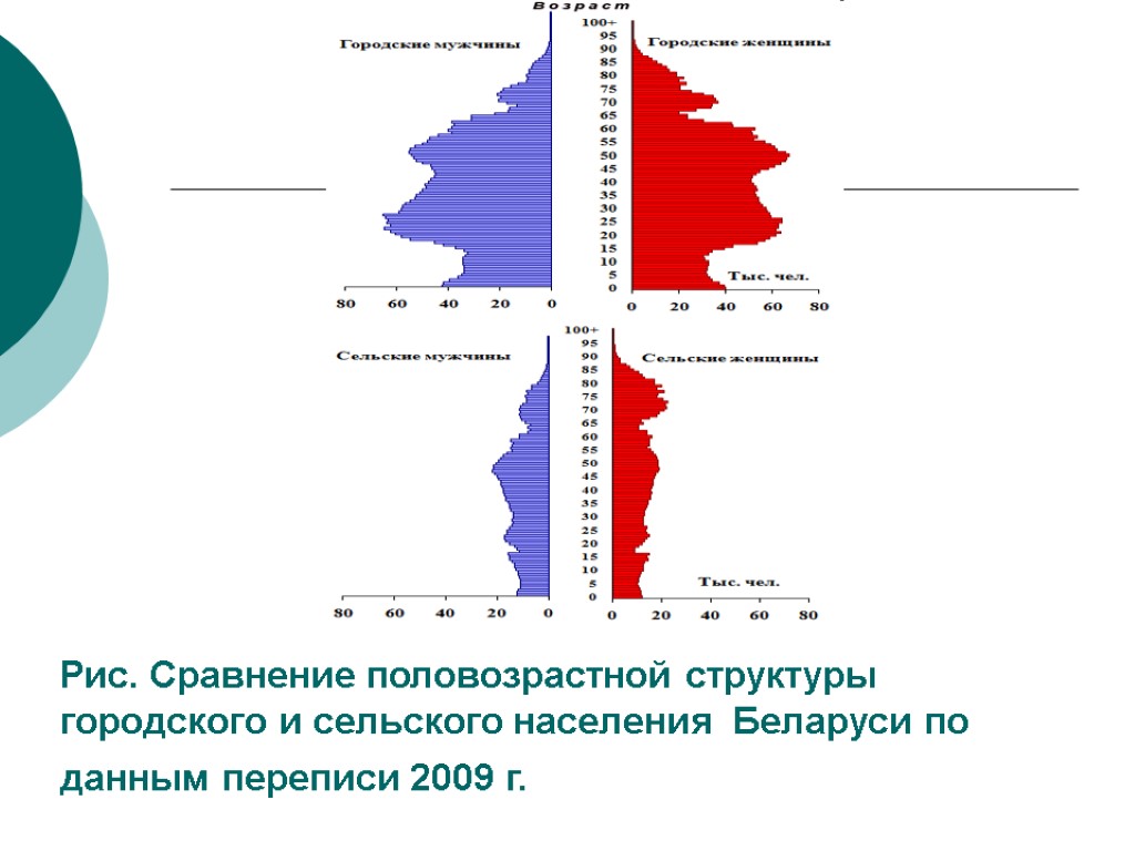 Рис. Сравнение половозрастной структуры городского и сельского населения Беларуси по данным переписи 2009 г.